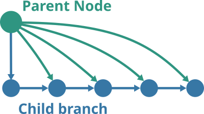 Diagram showing how a branch is defined in the data structure.